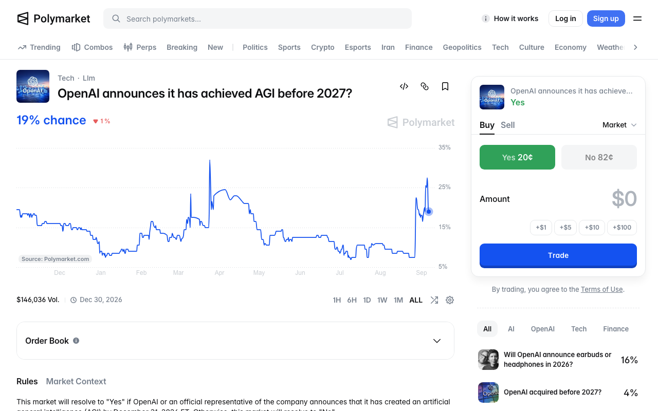 Screenshot of the Polymarket market page for OpenAI announces it has achieved AGI before 2027, showing the price chart, the Yes and No order buttons and the resolution rules text