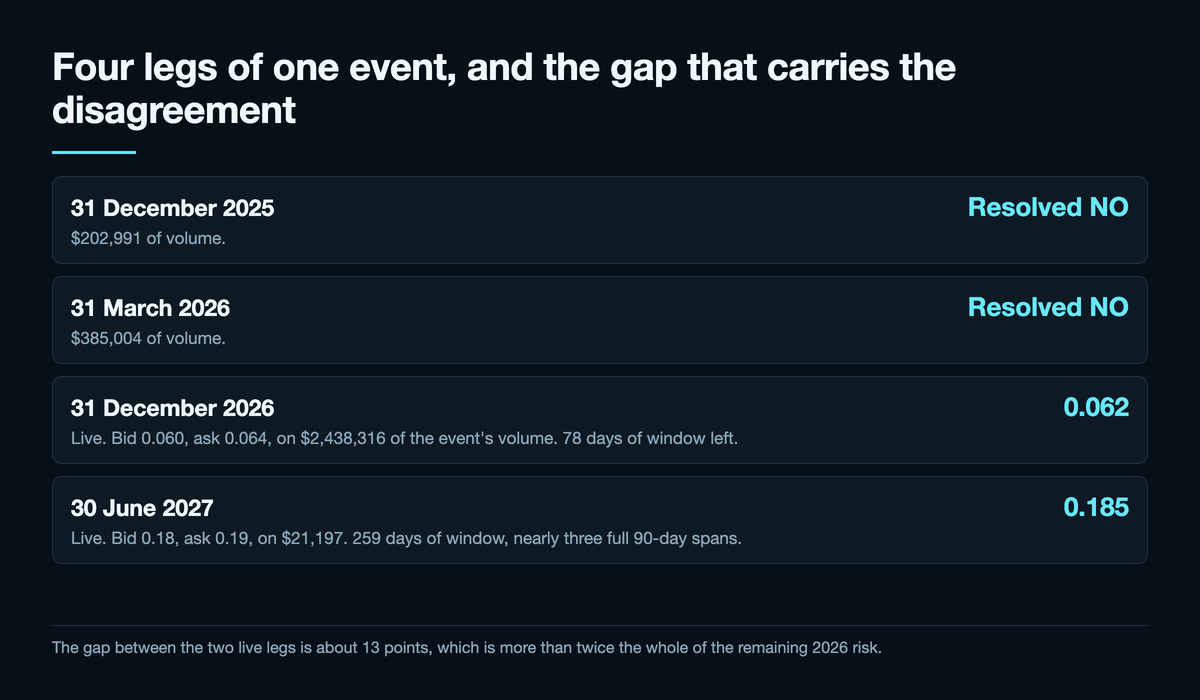 Card listing the event's four legs: 31 December 2025 resolved NO on $202,991 of volume; 31 March 2026 resolved NO on $385,004; 31 December 2026 live at 0.062, bid 0.060 and ask 0.064, on $2,438,316 with 78 days of window left; and 30 June 2027 live at 0.185, bid 0.18 and ask 0.19, on $21,197 with 259 days of window