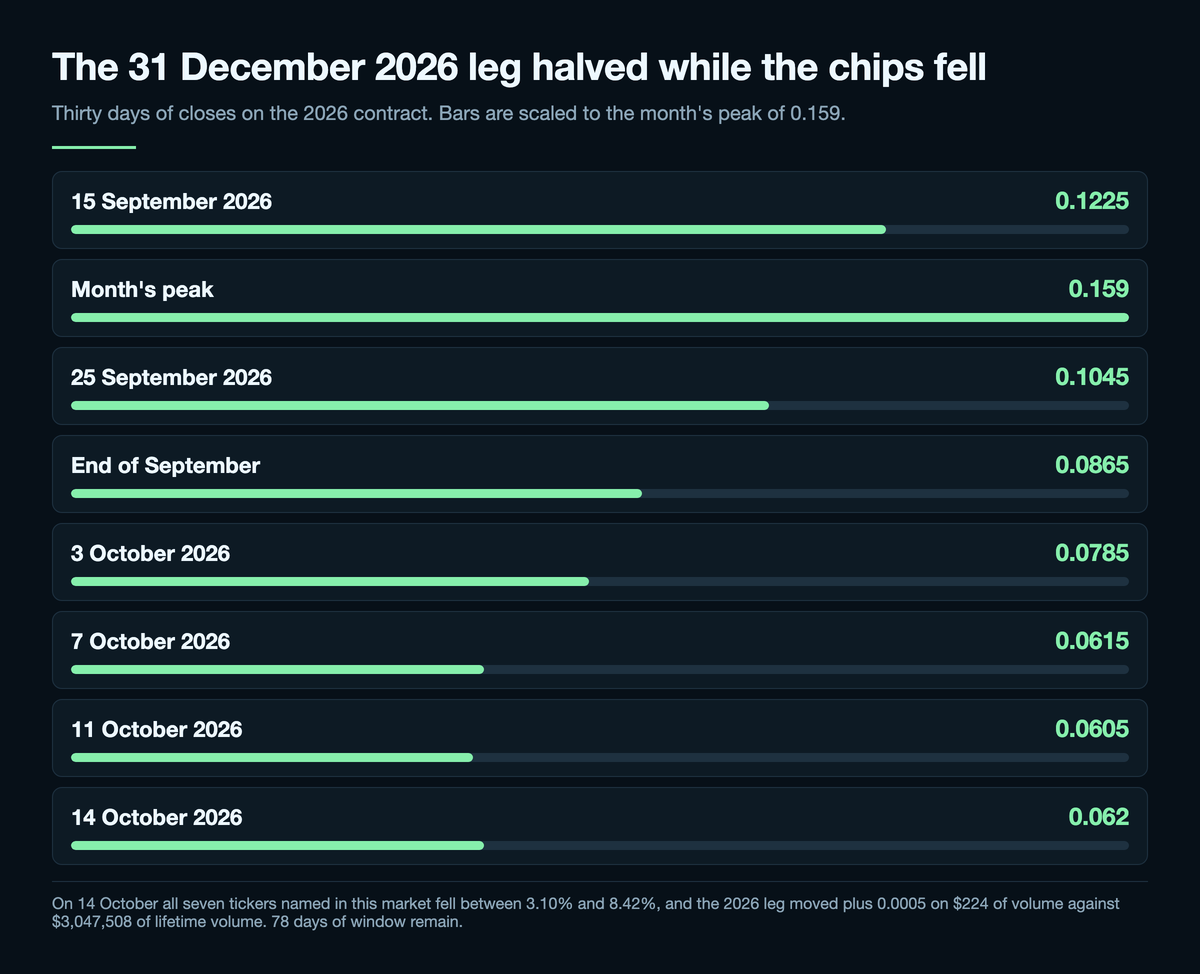 Bar chart of the 31 December 2026 leg's closes over thirty days, scaled to the month's peak of 0.159: 0.1225 on 15 September, 0.159 at the peak, 0.1045 on 25 September, 0.0865 at the end of September, 0.0785 on 3 October, 0.0615 on 7 October, 0.0605 on 11 October and 0.062 on 14 October