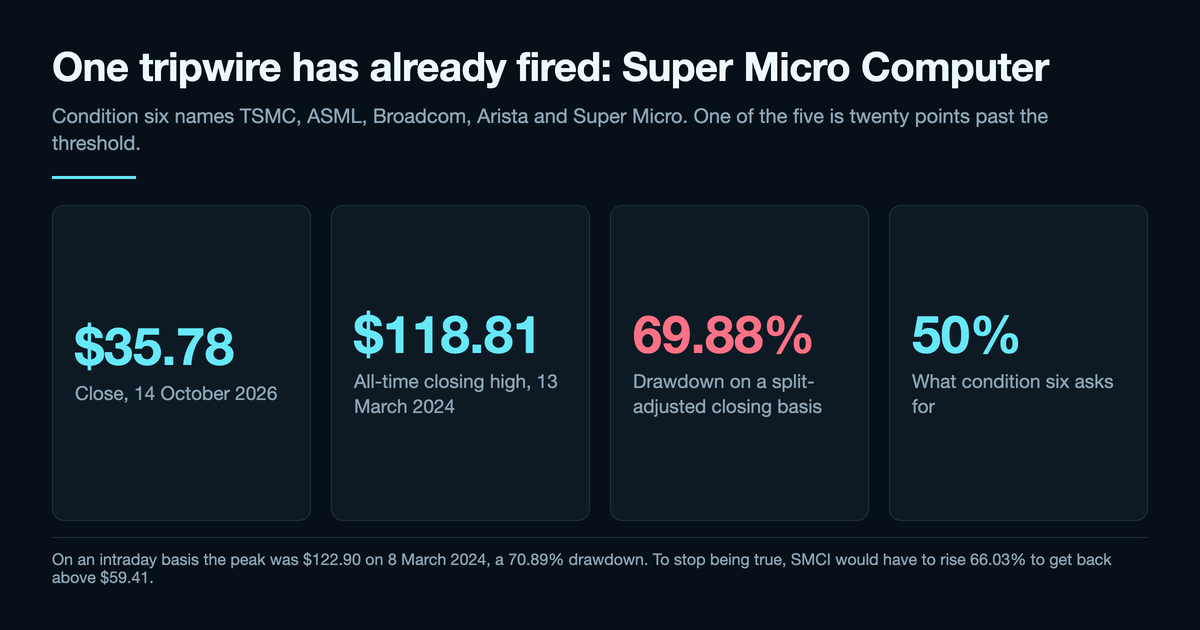 Four-panel card on Super Micro Computer: a close of $35.78 on 14 October 2026, an all-time closing high of $118.81 on 13 March 2024, a 69.88% drawdown shown in red on a split-adjusted closing basis, and the 50% that condition six asks for