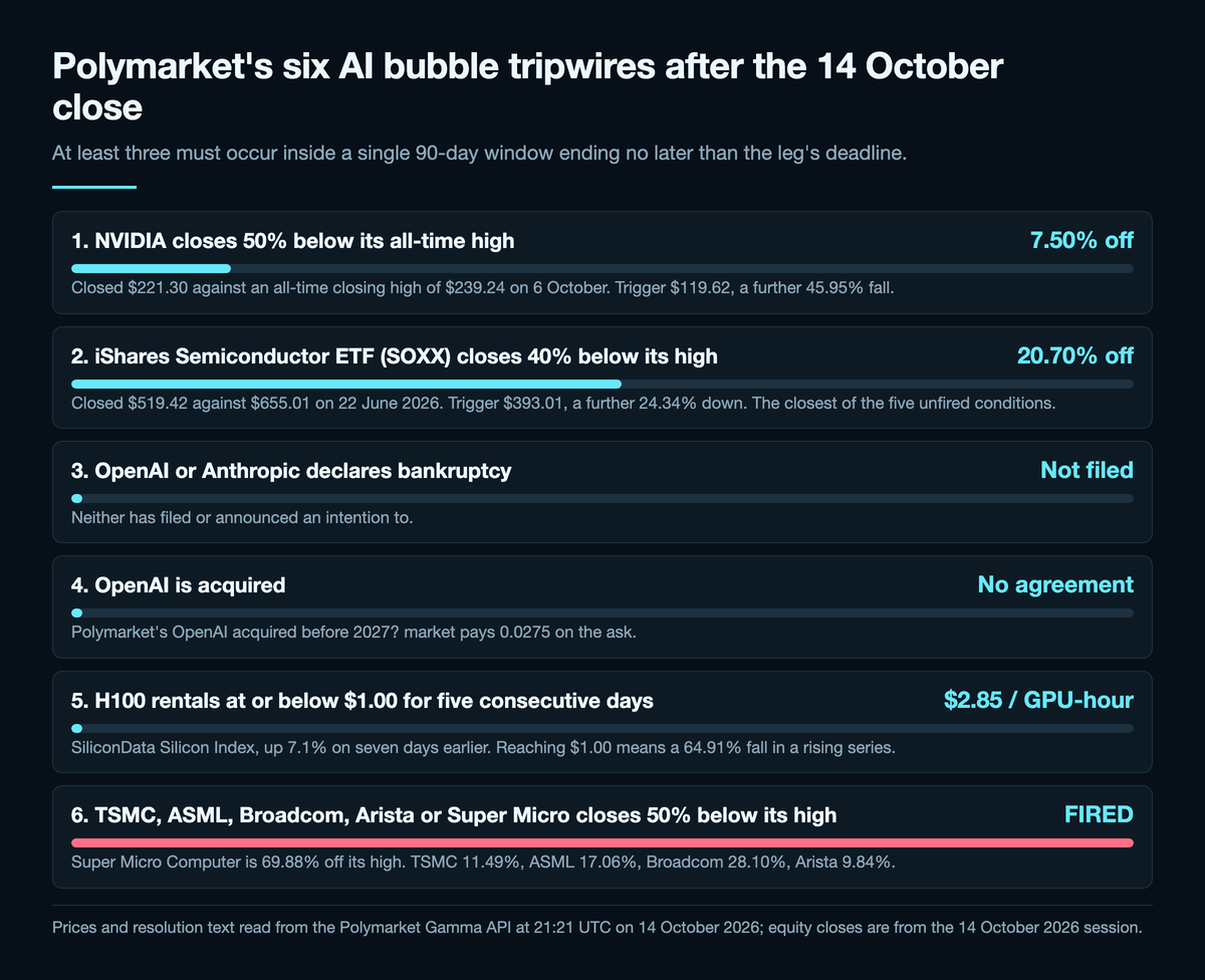 Card listing Polymarket's six AI bubble trigger conditions against the 14 October 2026 close: NVIDIA 7.50% off its high of $239.24 at a close of $221.30, trigger $119.62; SOXX 20.70% off its $655.01 high at $519.42, trigger $393.01; no OpenAI or Anthropic bankruptcy filed; no OpenAI acquisition agreed, the market paying 0.0275 on the ask; H100 rentals at $2.85 per GPU-hour against a $1.00 trigger, up 7.1% on the week; and condition six marked FIRED in red because Super Micro Computer is 69.88% off its high, with TSMC 11.49%, ASML 17.06%, Broadcom 28.10% and Arista 9.84%