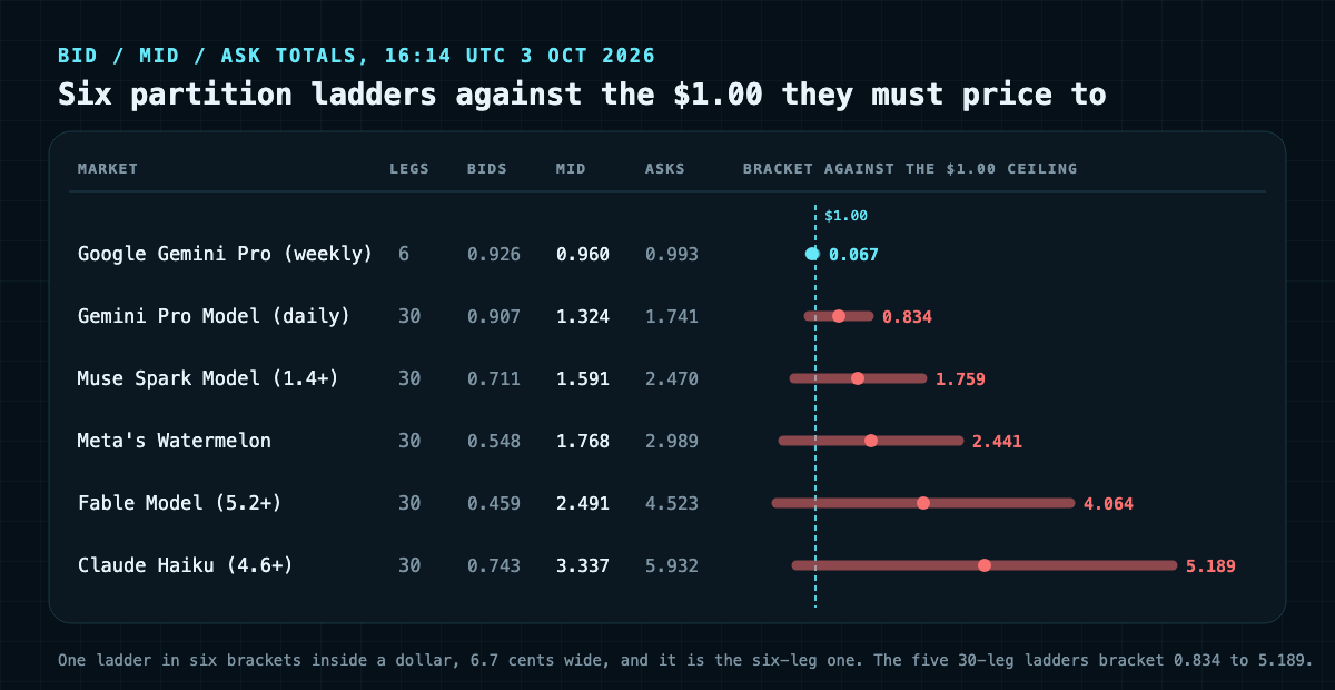 Chart of six Polymarket partition ladders measured at 16:14 UTC on 3 October 2026 against a dashed $1.00 ceiling: Google Gemini Pro weekly, 6 legs, bids 0.926, midpoints 0.960, asks 0.993, a bracket of 0.067 sitting entirely below the ceiling; Gemini Pro Model daily, 30 legs, 0.907 to 1.741, bracket 0.834; Muse Spark Model 1.4+, 30 legs, 0.711 to 2.470, bracket 1.759; Meta's Watermelon, 30 legs, 0.548 to 2.989, bracket 2.441; Fable Model 5.2+, 30 legs, 0.459 to 4.523, bracket 4.064; Claude Haiku 4.6+, 30 legs, 0.743 to 5.932, bracket 5.189