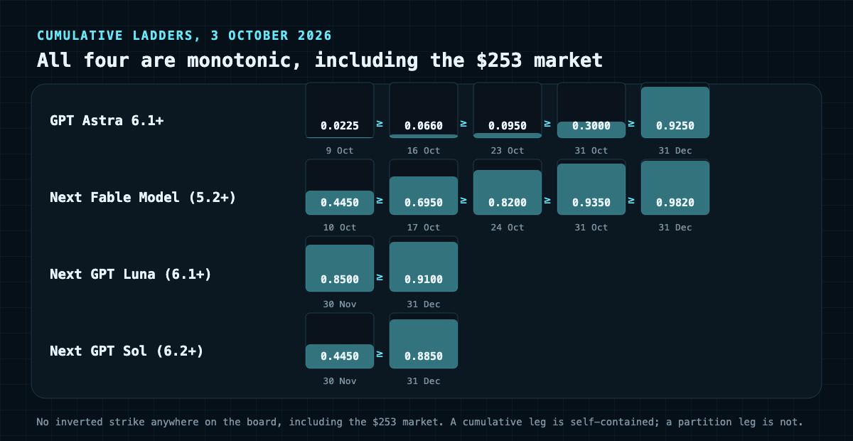 The four cumulative released-by ladders drawn as rising bars with no inversions. GPT Astra 6.1+: 9 October 0.0225, 16 October 0.0660, 23 October 0.0950, 31 October 0.3000, 31 December 0.9250. Next Fable Model 5.2+: 10 October 0.4450, 17 October 0.6950, 24 October 0.8200, 31 October 0.9350, 31 December 0.9820. Next GPT Luna 6.1+: 30 November 0.8500, 31 December 0.9100. Next GPT Sol 6.2+: 30 November 0.4450, 31 December 0.8850