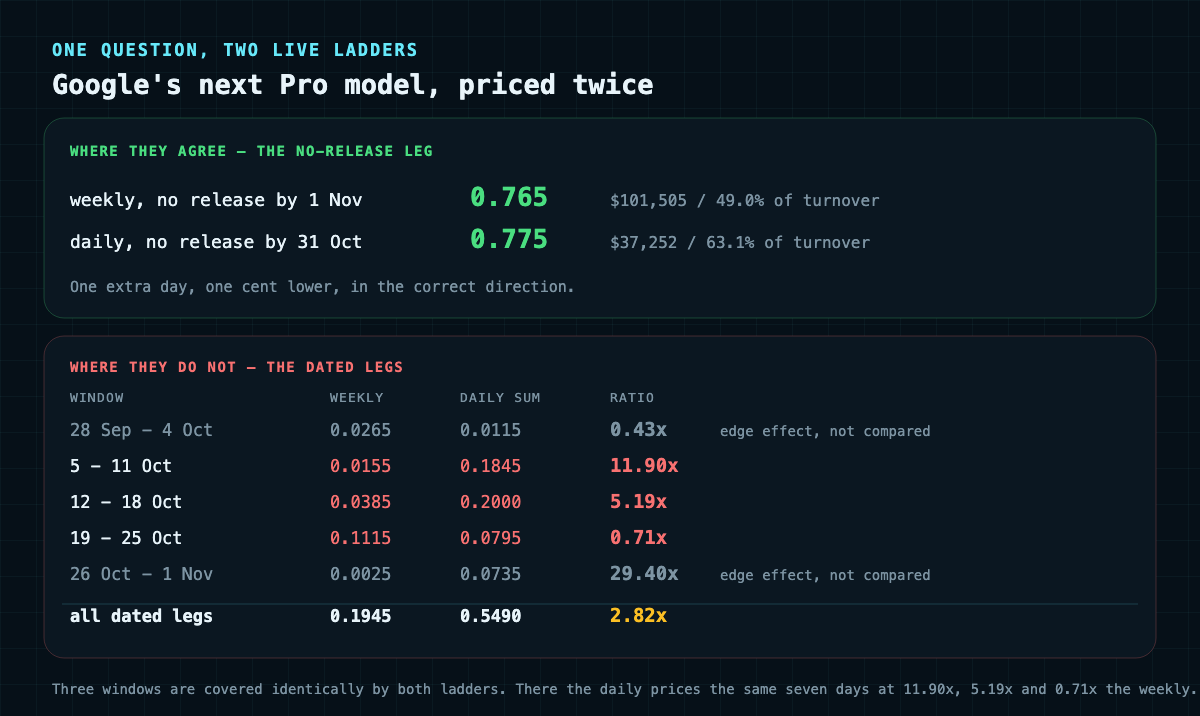 Comparison of the two live Polymarket ladders on Google's next Gemini Pro model. Where they agree: the weekly no-release-by-1-November leg prices 0.765 on $101,505, 49.0 percent of its market's turnover, and the daily no-release-by-31-October leg prices 0.775 on $37,252, 63.1 percent of turnover. Where they do not: 28 September to 4 October weekly 0.0265 against daily sum 0.0115, ratio 0.43x, flagged as an edge effect; 5 to 11 October 0.0155 against 0.1845, 11.90x; 12 to 18 October 0.0385 against 0.2000, 5.19x; 19 to 25 October 0.1115 against 0.0795, 0.71x; 26 October to 1 November 0.0025 against 0.0735, 29.40x, also flagged as an edge effect; all dated legs 0.1945 against 0.5490, 2.82x