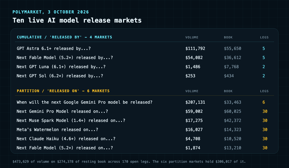 Table of the ten live Polymarket AI model release markets on 3 October 2026, split into four cumulative released-by markets (GPT Astra 6.1+ at $111,792 volume on $55,650 of book over 5 legs, Next Fable Model 5.2+ at $54,082 and $36,612 over 5, Next GPT Luna 6.1+ at $1,486 and $7,768 over 2, Next GPT Sol 6.2+ at $253 and $434 over 2) and six partition released-on markets (the Google Gemini Pro weekly market at $207,131 and $33,463 over 6 legs, Next Gemini Pro Model at $59,002 and $60,025 over 30, Next Muse Spark Model 1.4+ at $17,275 and $42,372 over 30, Meta's Watermelon at $16,027 and $14,323 over 30, Next Claude Haiku 4.6+ at $4,708 and $10,520 over 30, Next Fable Model 5.2+ at $1,874 and $13,210 over 30)