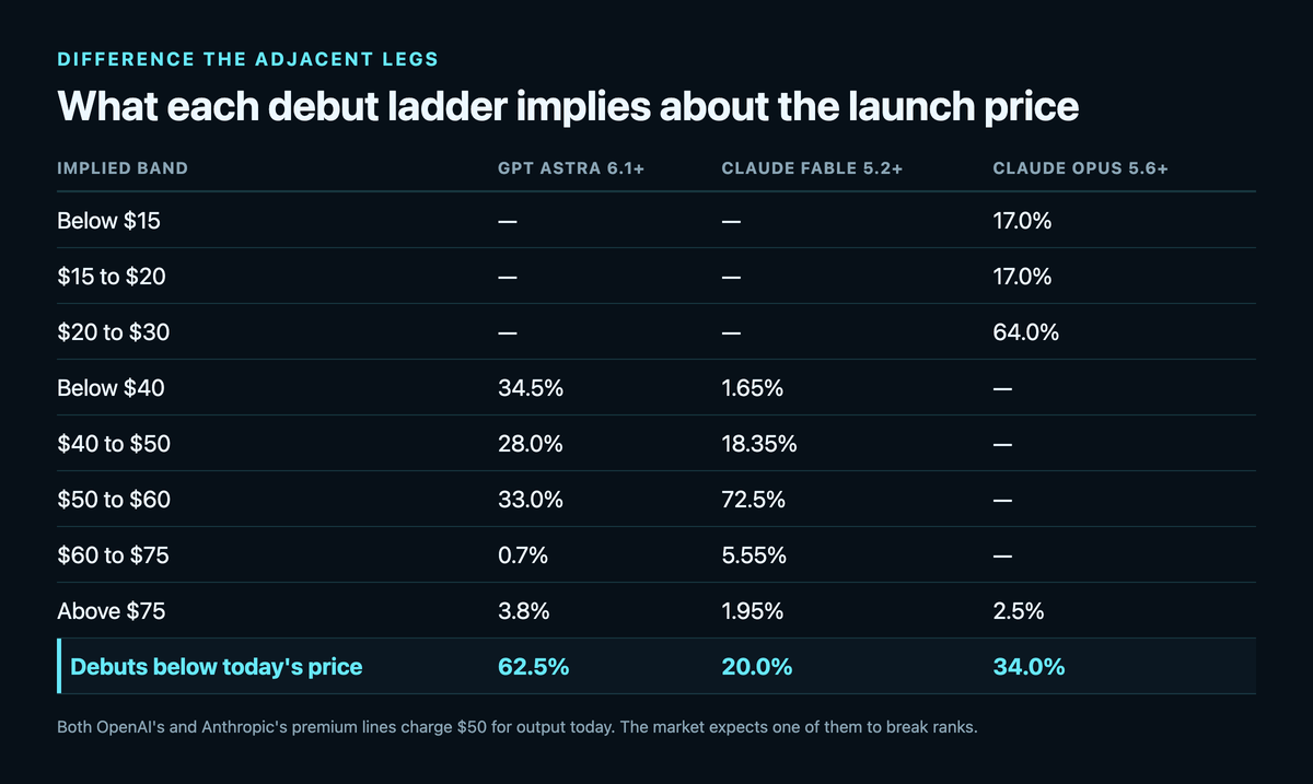 Table converting each debut ladder's legs into implied bands for the launch price: GPT Astra 6.1+ at 34.5% below $40, 28.0% from $40 to $50, 33.0% from $50 to $60, 0.7% from $60 to $75 and 3.8% above $75; Claude Fable 5.2+ at 1.65%, 18.35%, 72.5%, 5.55% and 1.95% across the same bands; Claude Opus 5.6+ at 17.0% below $15, 17.0% from $15 to $20, 64.0% from $20 to $30 and 2.5% above $75; and a highlighted final row giving the chance each debuts below today's price as 62.5%, 20.0% and 34.0%