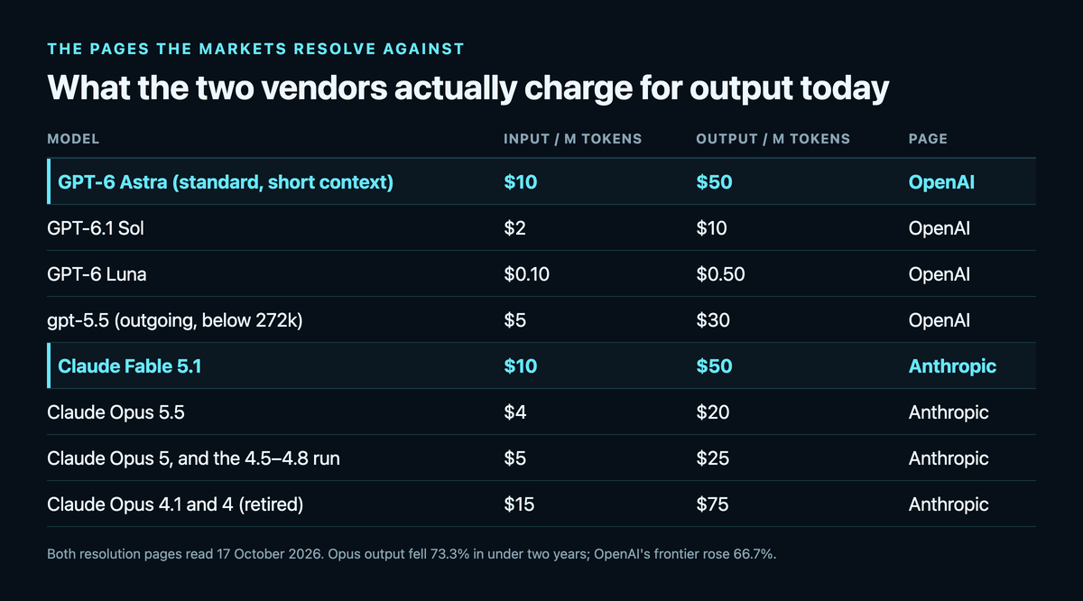 Table of the two vendor pages the markets resolve against: GPT-6 Astra at $10 input and $50 output per million tokens at the standard short-context tier, highlighted; GPT-6.1 Sol at $2 and $10; GPT-6 Luna at $0.10 and $0.50; the outgoing gpt-5.5 at $5 and $30; Claude Fable 5.1 at $10 and $50, highlighted; Claude Opus 5.5 at $4 and $20; Claude Opus 5 and the 4.5 to 4.8 run at $5 and $25; and the retired Claude Opus 4.1 and 4 at $15 and $75