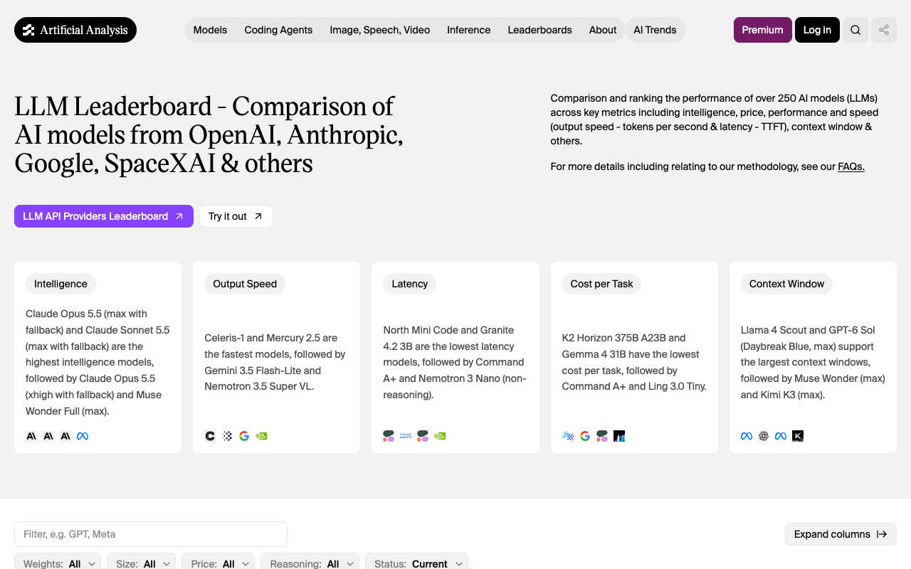 Screenshot of the Artificial Analysis LLM Leaderboard page, showing its intelligence summary card naming Claude Opus 5.5 among the highest intelligence models, above the leaderboard's filter row with Weights, Size, Price and Reasoning all set to All and Status set to Current