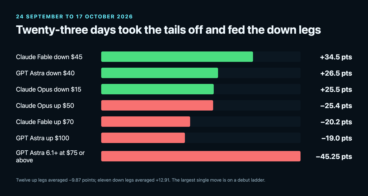 Horizontal bar chart of the largest leg moves between 24 September and 17 October 2026: Claude Fable down $45 up 34.5 points, GPT Astra down $40 up 26.5 and Claude Opus down $15 up 25.5, all in green; Claude Opus up $50 down 25.4, Claude Fable up $70 down 20.2, GPT Astra up $100 down 19.0, and GPT Astra 6.1+ at $75 or above down 45.25, all in red
