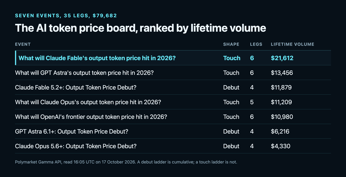 Table of the seven Polymarket AI token price events ranked by lifetime volume, with each event's shape and leg count: Claude Fable's 2026 touch ladder, six legs, $21,612, highlighted; GPT Astra's touch ladder, six legs, $13,456; Claude Fable 5.2+ debut, four legs, $11,879; Claude Opus's touch ladder, five legs, $11,209; OpenAI's frontier touch ladder, six legs, $10,980; GPT Astra 6.1+ debut, four legs, $6,216; and Claude Opus 5.6+ debut, four legs, $4,330