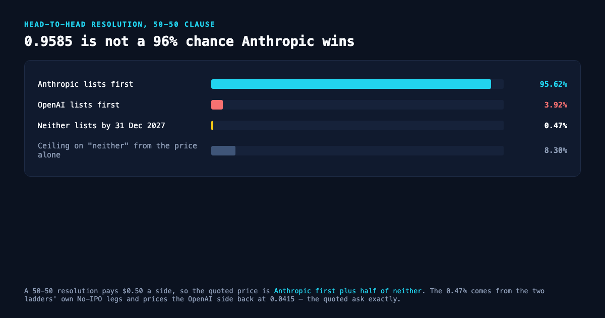 Horizontal bar chart decomposing the 0.9585 head-to-head price: Anthropic lists first 95.62% in cyan, OpenAI lists first 3.92% in coral red, neither lists by 31 December 2027 0.47% in yellow, and a muted grey bar showing the 8.30% ceiling on the neither branch implied by the price alone
