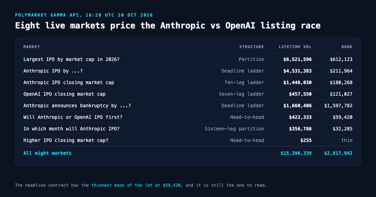 Table of the eight live Polymarket markets read at 16:20 UTC on 10 October 2026 with lifetime volume and resting book: Largest IPO by market cap in 2026 $6,521,596 on $612,123; Anthropic IPO by $4,531,383 on $211,964; Anthropic IPO closing market cap $1,446,030 on $180,268; OpenAI IPO closing market cap $457,550 on $121,027; Anthropic announces bankruptcy by $1,660,406 on $1,597,782; Will Anthropic or OpenAI IPO first $422,333 on $59,420; In which month will Anthropic IPO $356,786 on $32,285; and Higher IPO closing market cap $255 on a book marked thin, totalling $15,396,339 of lifetime volume on $2,817,942 of book