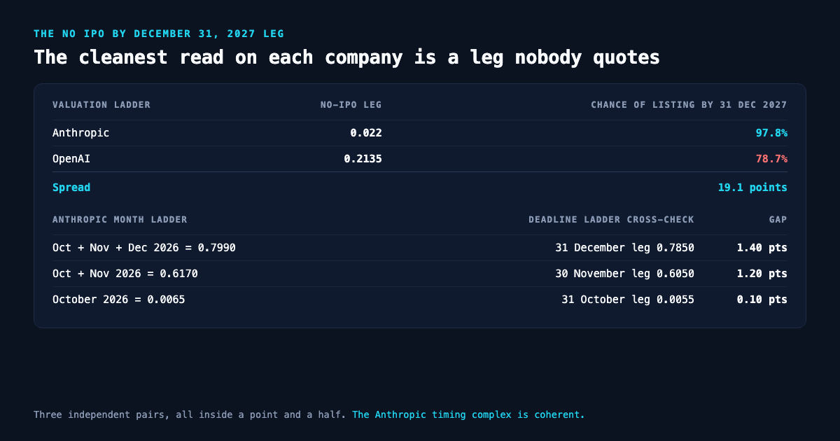 Two tables. The first reads the No IPO by December 31 2027 leg off each valuation ladder: Anthropic 0.022 for a 97.8% chance of listing inside the window, OpenAI 0.2135 for 78.7%, a spread of 19.1 points. The second cross-checks the Anthropic month ladder against the deadline ladder: October plus November plus December 2026 at 0.7990 against the 31 December leg at 0.7850, a 1.40 point gap; October plus November at 0.6170 against the 30 November leg at 0.6050, a 1.20 point gap; and October alone at 0.0065 against the 31 October leg at 0.0055, a 0.10 point gap