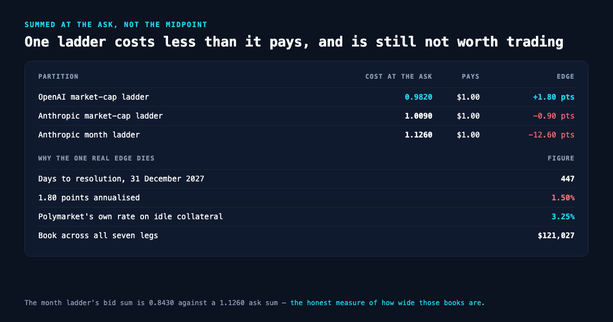 Two tables. The first sums each partition at the ask against the $1.00 it must pay: the OpenAI market-cap ladder costs 0.9820 for an edge of plus 1.80 points, the Anthropic market-cap ladder costs 1.0090 for minus 0.90 points, and the Anthropic month ladder costs 1.1260 for minus 12.60 points. The second shows why the one real edge dies: 447 days to resolution on 31 December 2027, 1.80 points annualising to 1.50%, against Polymarket's own 3.25% rate on idle collateral, with $121,027 of book across all seven legs