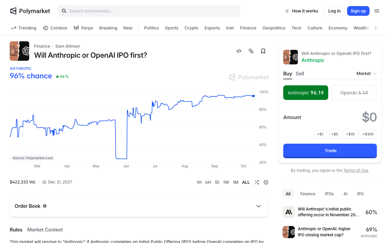Screenshot of the Polymarket event page for Will Anthropic or OpenAI IPO first, showing the Anthropic side at a 96% chance with a price history running from March to October, a trade panel quoting Anthropic 96.1 cents against OpenAI 4.4 cents, $422,333 of volume, a 31 December 2027 end date and the opening line of the resolution rules