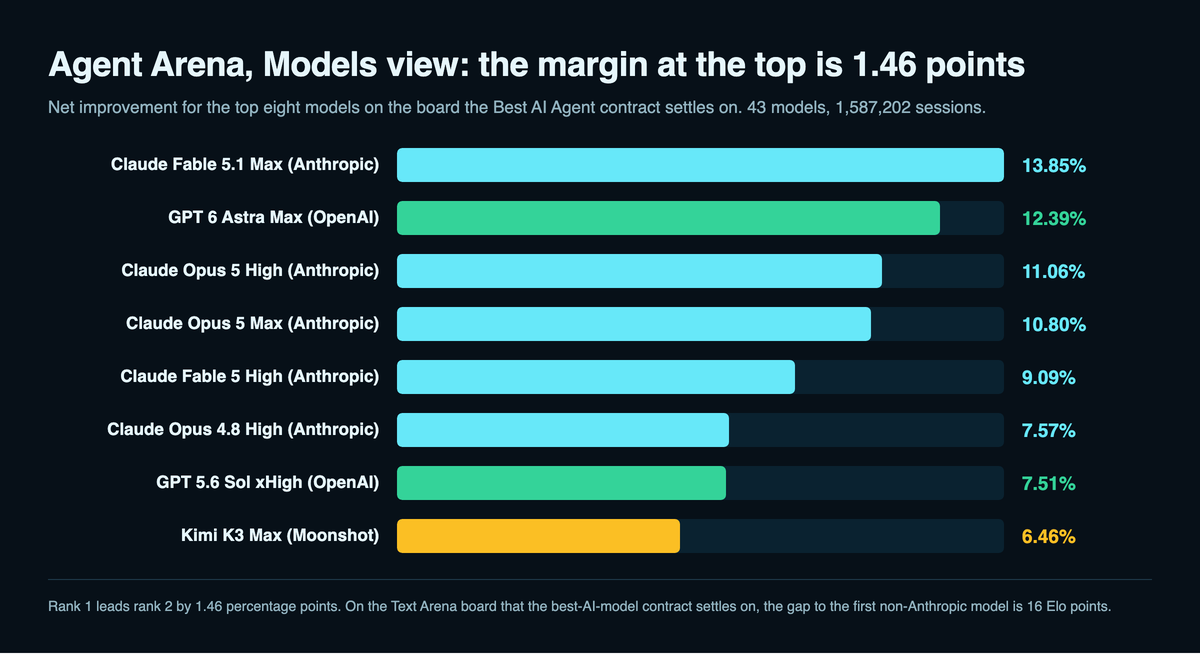 Bar chart of net improvement for the top eight models on the Agent Arena Models board, from Claude Fable 5.1 Max at 13.85 per cent and GPT 6 Astra Max at 12.39 per cent down to Kimi K3 Max at 6.46 per cent