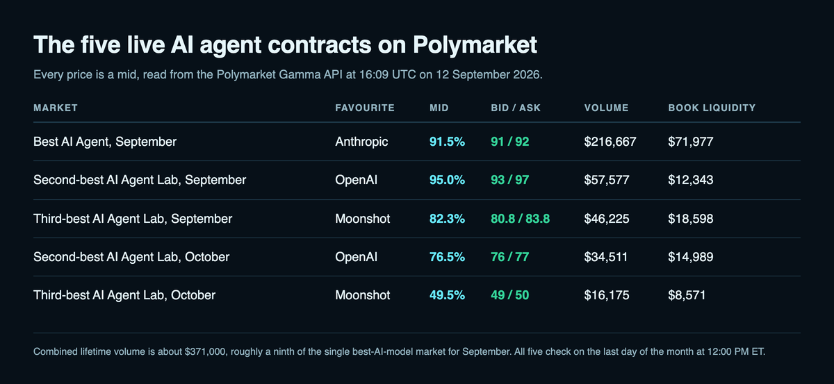 Data table of the five live Polymarket AI agent contracts showing Best AI Agent September at 91.5 per cent for Anthropic on $216,667 volume, second-best lab September at 95.0 per cent for OpenAI, third-best lab September at 82.3 per cent for Moonshot, second-best lab October at 76.5 per cent and third-best lab October at 49.5 per cent