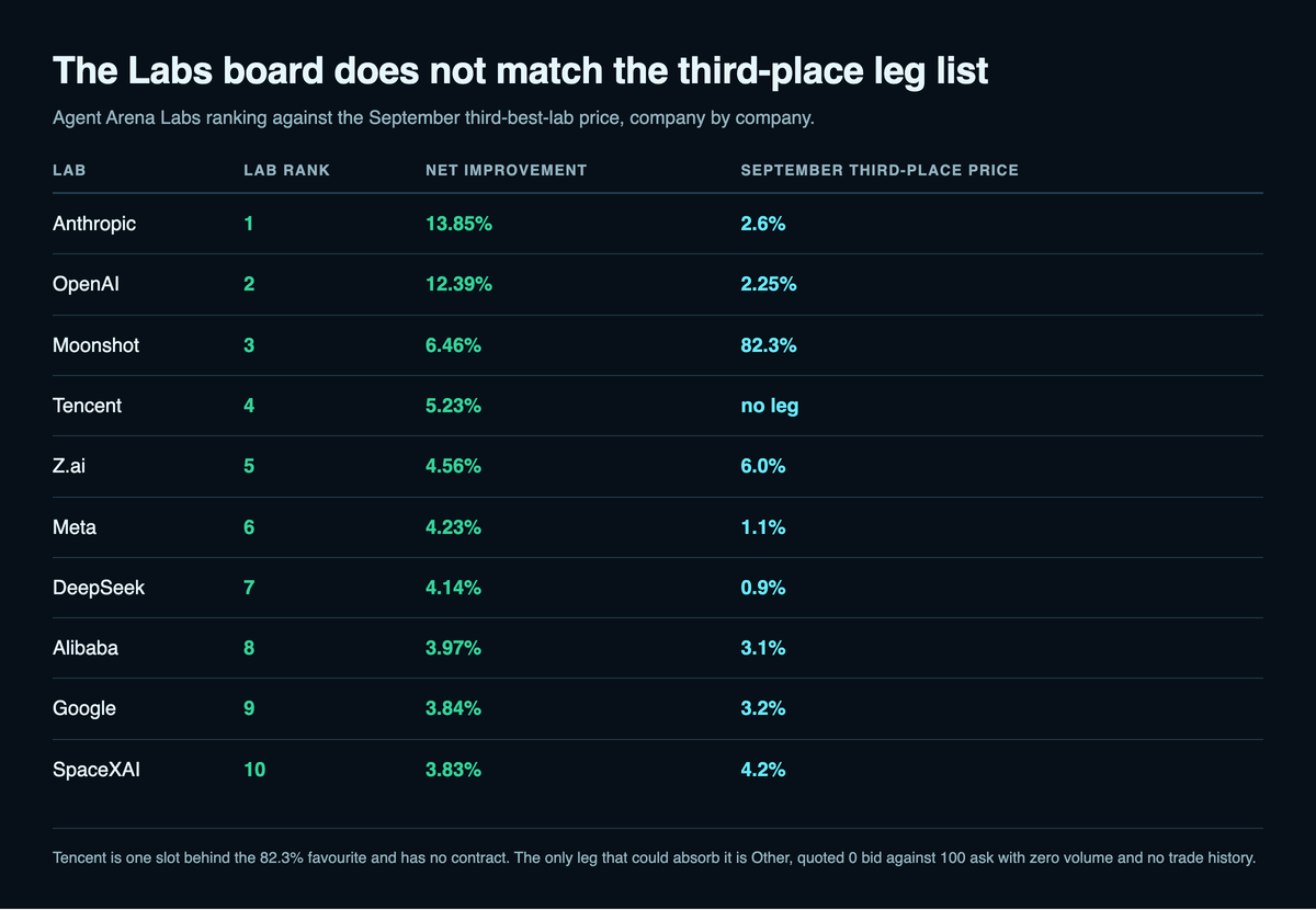 Data table mapping Agent Arena lab ranks one to ten against the September third-place price, showing Moonshot at rank 3 priced 82.3 per cent and Tencent at rank 4 with no tradable leg at all