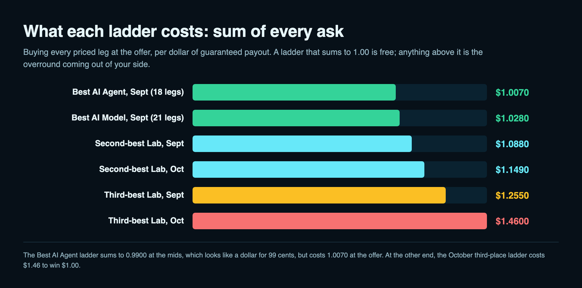 Bar chart of the sum of every ask on six AI ladders, from $1.0070 on Best AI Agent September and $1.0280 on Best AI Model September up to $1.2550 on the September third-best lab and $1.4600 on the October third-best lab