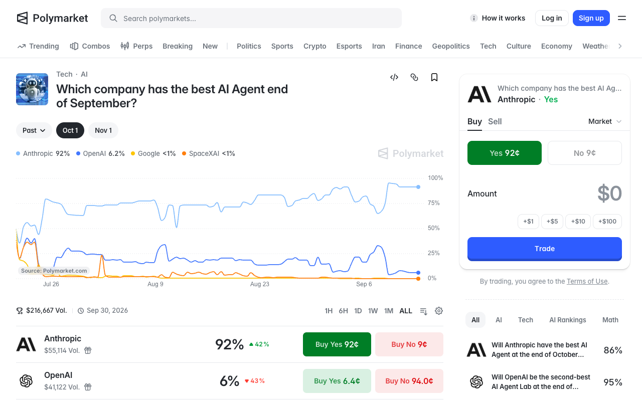 Screenshot of the Polymarket Which company has the best AI Agent end of September event page showing Anthropic at 92 per cent and OpenAI at 6 per cent with the seven-day price history chart and $216,667 of volume