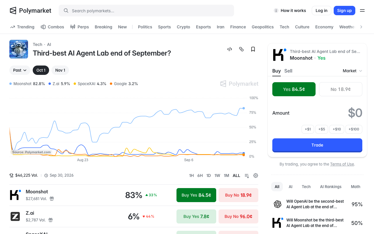 Screenshot of the Polymarket Third-best AI Agent Lab end of September event page showing Moonshot at 83 per cent, Z.ai at 6 per cent and SpaceXAI at 4.3 per cent with $46,225 of volume