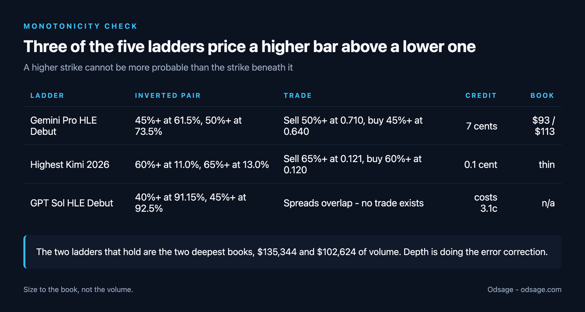 Table of the three Polymarket ladders whose strikes are inverted: the Gemini Pro HLE Debut ladder prices 45 percent-plus at 61.5 and 50 percent-plus at 73.5, a sell-50 buy-45 trade paying a 7 cent credit against $93 and $113 of book; Highest Kimi 2026 prices 60 percent-plus at 11.0 and 65 percent-plus at 13.0 for a 0.1 cent credit; GPT Sol HLE Debut prices 40 percent-plus at 91.15 and 45 percent-plus at 92.5 but the spreads overlap so the trade costs 3.1 cents