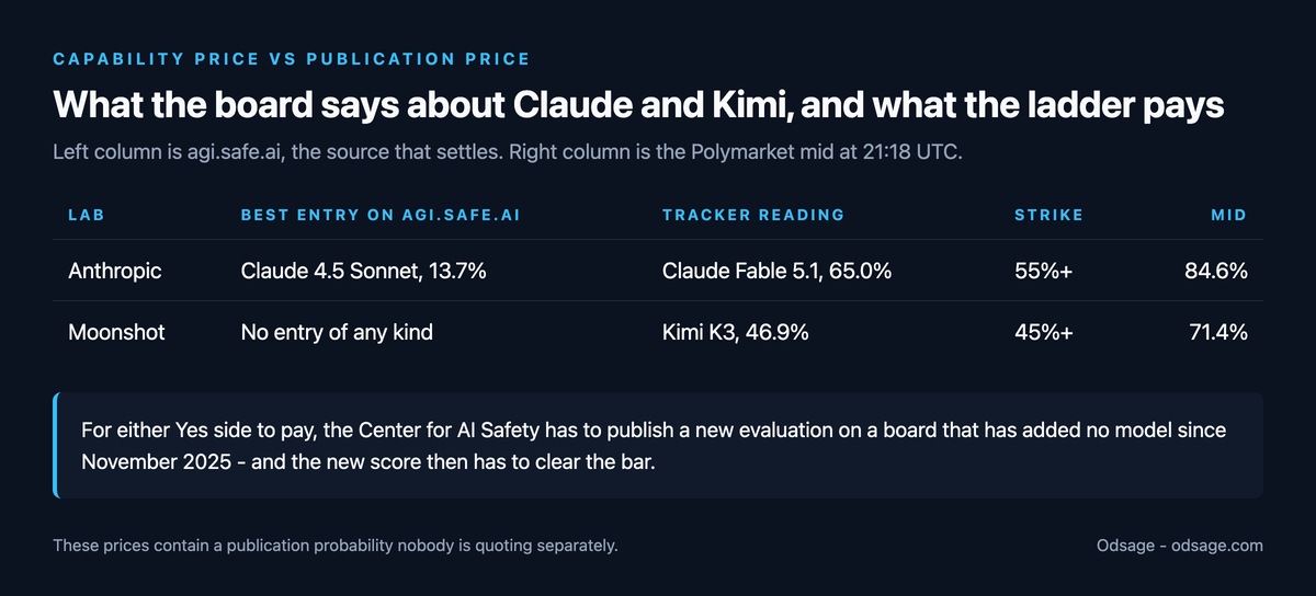 Table contrasting each lab's best entry on agi.safe.ai with its tracker reading and Polymarket price: Anthropic's best board entry is Claude 4.5 Sonnet at 13.7 percent against a tracker reading of Claude Fable 5.1 at 65.0 percent, with the 55 percent-plus strike priced at 84.6 percent; Moonshot has no entry of any kind on the board against Kimi K3 at 46.9 percent on the tracker, with the 45 percent-plus strike priced at 71.4 percent