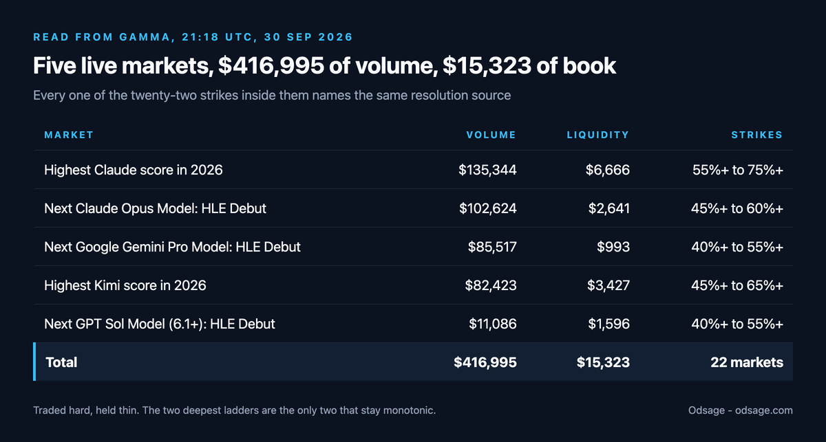 Table of the five live Polymarket markets: Highest Claude score 2026 at $135,344 volume and $6,666 liquidity, Next Claude Opus HLE Debut at $102,624 and $2,641, Next Google Gemini Pro HLE Debut at $85,517 and $993, Highest Kimi score 2026 at $82,423 and $3,427, Next GPT Sol 6.1+ HLE Debut at $11,086 and $1,596, totalling $416,995 of volume against $15,323 of book across 22 markets