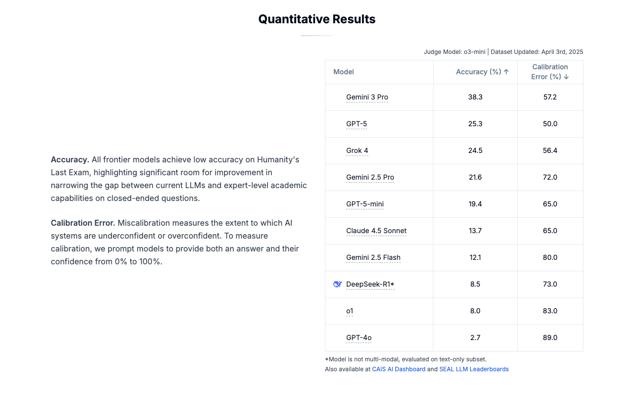 Screenshot of the Quantitative Results table at agi.safe.ai listing ten models: Gemini 3 Pro 38.3 percent accuracy and 57.2 calibration error, GPT-5 25.3 and 50.0, Grok 4 24.5 and 56.4, Gemini 2.5 Pro 21.6 and 72.0, GPT-5-mini 19.4 and 65.0, Claude 4.5 Sonnet 13.7 and 65.0, Gemini 2.5 Flash 12.1 and 80.0, DeepSeek-R1 8.5 and 73.0, o1 8.0 and 83.0, GPT-4o 2.7 and 89.0, stamped Dataset Updated April 3rd 2025