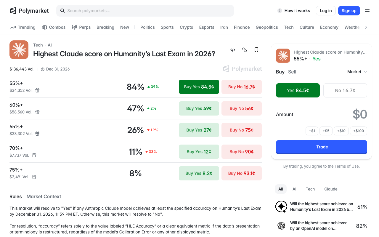 Screenshot of the Polymarket page for Highest Claude score on Humanity's Last Exam in 2026, showing the five-strike ladder at 84, 47, 26, 11 and 8 percent and a Rules panel stating that accuracy refers solely to the value labeled HLE Accuracy regardless of the model's Calibration Error