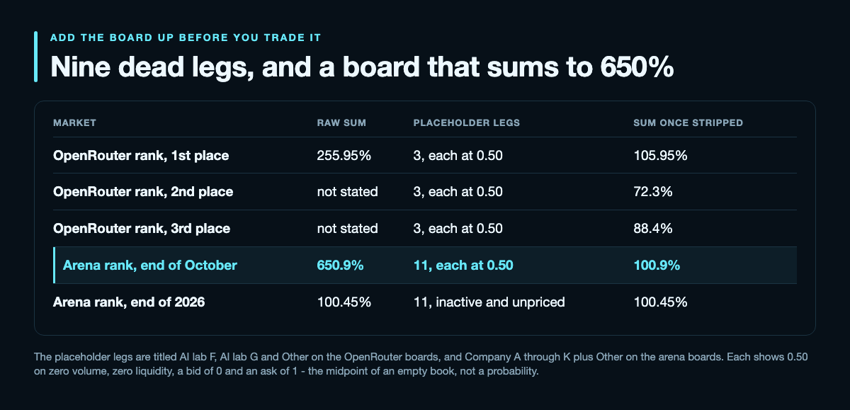 Table of five markets with their raw probability sums, their placeholder legs and their sums once stripped: OpenRouter first place 255.95% raw with three legs at 0.50 and 105.95% stripped; second place 72.3% stripped; third place 88.4% stripped; arena rank at the end of October 650.9% raw with eleven legs at 0.50 and 100.9% stripped, highlighted; arena rank at the end of 2026 at 100.45% with eleven inactive unpriced legs and nothing to strip