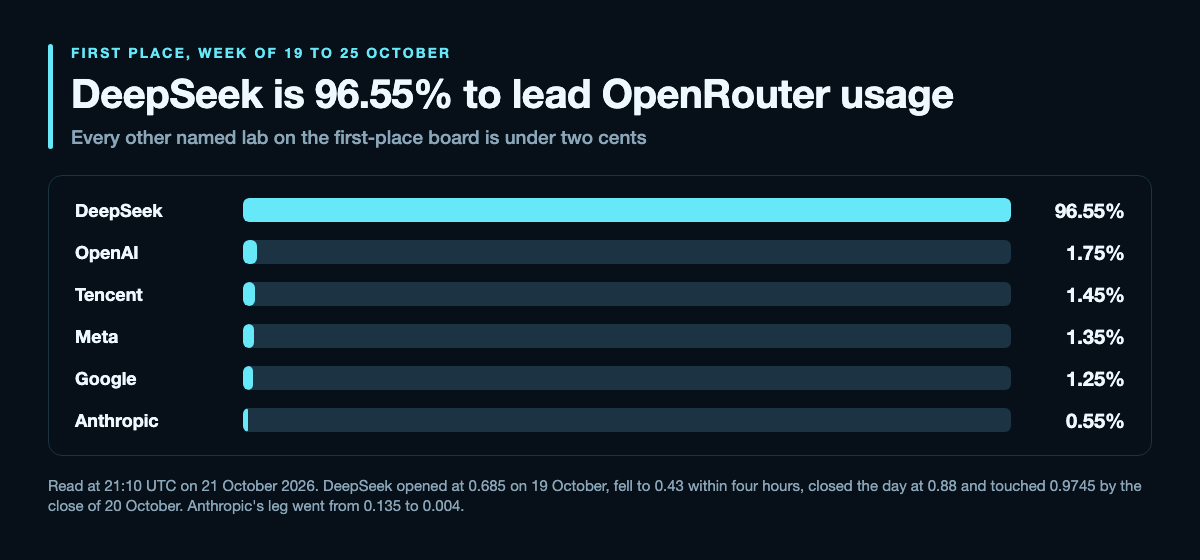 Horizontal bar chart of the first-place OpenRouter usage market for the week of 19 to 25 October, read at 21:10 UTC on 21 October 2026: DeepSeek 96.55%, OpenAI 1.75%, Tencent 1.45%, Meta 1.35%, Google 1.25% and Anthropic 0.55%, with DeepSeek's bar filling nearly the full track and every other bar a sliver