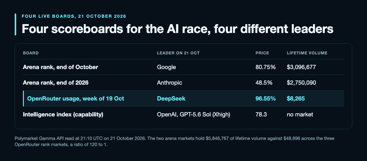 Table of four live rankings of the AI industry read on 21 October 2026, each with a different leader: arena rank at the end of October led by Google at 80.75% on $3,096,677 of lifetime volume; arena rank at the end of 2026 led by Anthropic at 48.5% on $2,750,090; OpenRouter usage for the week of 19 October led by DeepSeek at 96.55% on $8,265, highlighted; and the intelligence index topped by OpenAI's GPT-5.6 Sol (Xhigh) at 78.3 with no market attached