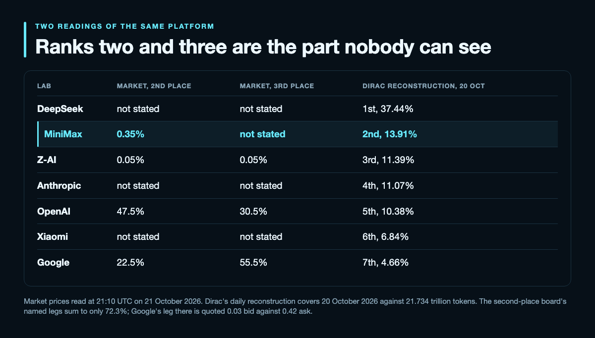Table setting the second and third place market prices beside an independent daily reconstruction of the same platform: DeepSeek not stated in either market and first at 37.44%; MiniMax 0.35% for second and second at 13.91%, highlighted; Z-AI 0.05% for both and third at 11.39%; Anthropic not stated and fourth at 11.07%; OpenAI 47.5% and 30.5% but fifth at 10.38%; Xiaomi not stated and sixth at 6.84%; Google 22.5% and 55.5% but seventh at 4.66%