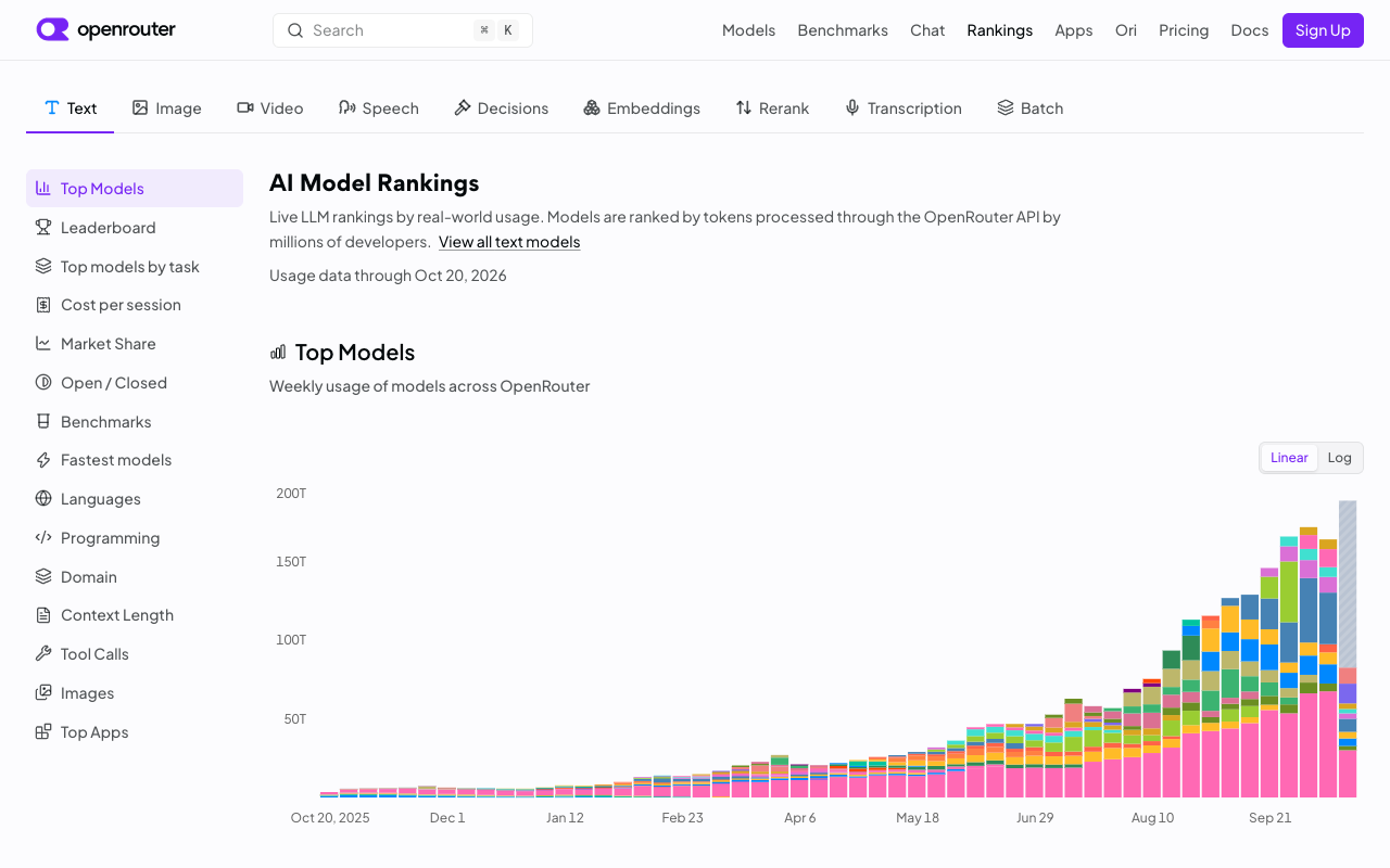 Screenshot of OpenRouter's AI Model Rankings page captured on 21 October 2026, showing the Market Share entry in the left-hand navigation, the note that usage data runs through Oct 20, 2026, and the stacked weekly Top Models chart rising from near zero in October 2025 to above 150T tokens a week by late September