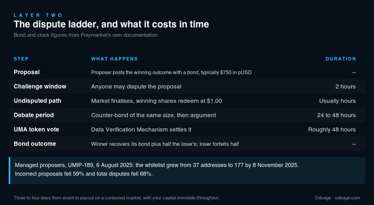 Table of the Polymarket dispute ladder: a proposer posts the winning outcome with a bond of typically 750 dollars in pUSD, a two-hour challenge window follows in which anyone may dispute, an undisputed market finalises and redeems winning shares at one dollar usually within hours, a disputed market runs a debate period of 24 to 48 hours then roughly 48 hours of UMA token voting, and the winning side recovers its bond plus half the loser's while the loser forfeits half