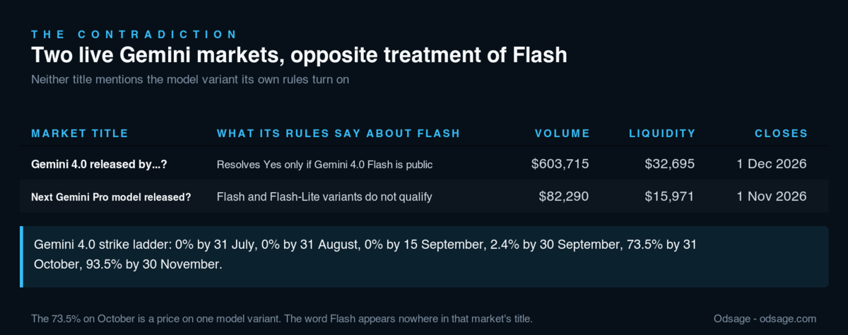 Table of the two live Gemini markets and their rules text: the market titled Gemini 4.0 released by question mark resolves Yes only if Gemini 4.0 Flash is public, carries 603,715 dollars of volume and 32,695 dollars of liquidity and closes 1 December 2026; the market on the next Gemini Pro model states that Flash and Flash-Lite variants do not qualify, carries 82,290 dollars of volume and 15,971 dollars of liquidity and closes 1 November 2026