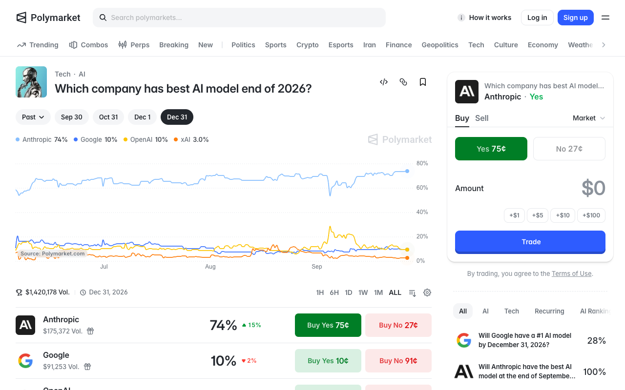 Screenshot of the Polymarket page for the market Which company has best AI model end of 2026, showing Anthropic at 74 percent, Google at 10 percent, OpenAI at 10 percent and xAI at 3.0 percent on a price chart running from July to September, with 1,420,178 dollars of volume and a close date of 31 December 2026