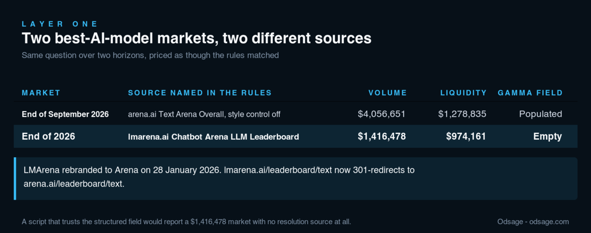 Table comparing the two Polymarket best-AI-model markets: the end-of-September 2026 market names arena.ai Text Arena Overall with style control off, carries 4,056,651 dollars of volume and 1,278,835 dollars of liquidity and populates the Gamma resolutionSource field; the end-of-2026 market names the lmarena.ai Chatbot Arena LLM Leaderboard, carries 1,416,478 dollars of volume and 974,161 dollars of liquidity, and leaves the Gamma resolutionSource field empty