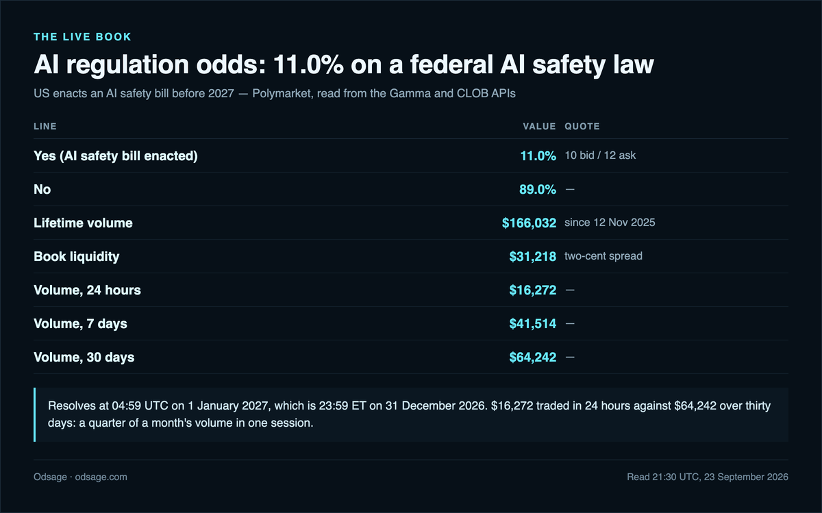 Table of the live Polymarket book on a US AI safety bill before 2027, read at 21:30 UTC on 23 September 2026: Yes 11.0 percent on a 10 bid against a 12 ask, No 89.0 percent, lifetime volume 166,032 dollars since 12 November 2025, book liquidity 31,218 dollars on a two-cent spread, and rolling volume of 16,272 dollars over 24 hours, 41,514 dollars over seven days and 64,242 dollars over thirty