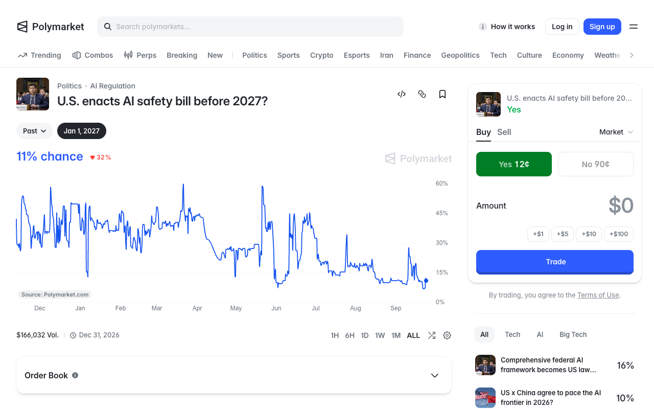 The Polymarket page for U.S. enacts AI safety bill before 2027, showing an 11 percent chance headline, a price chart falling from the high forties in December through a June spike to low double digits in September, 166,032 dollars of volume against a 31 December 2026 end date, and a trade panel quoting Yes at 12 cents against No at 90 cents