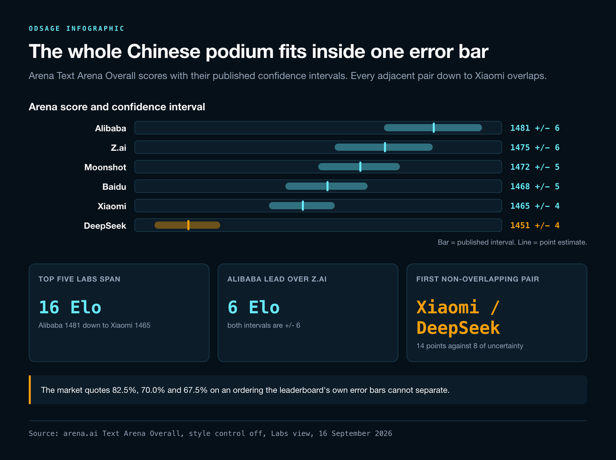 Chart of Arena scores with confidence intervals: Alibaba 1481 plus or minus 6, Z.ai 1475 plus or minus 6, Moonshot 1472 plus or minus 5, Baidu 1468 plus or minus 5, Xiaomi 1465 plus or minus 4 and DeepSeek 1451 plus or minus 4