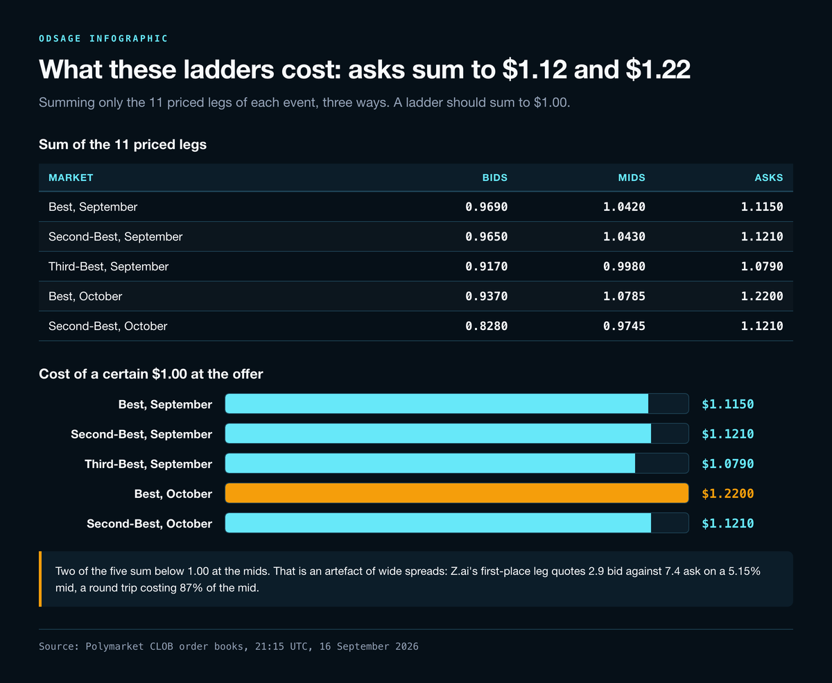Table and bar chart of ladder sums showing September first-place asks at 1.1150 dollars and October first-place asks at 1.2200 dollars against a certain 1.00 dollar payout