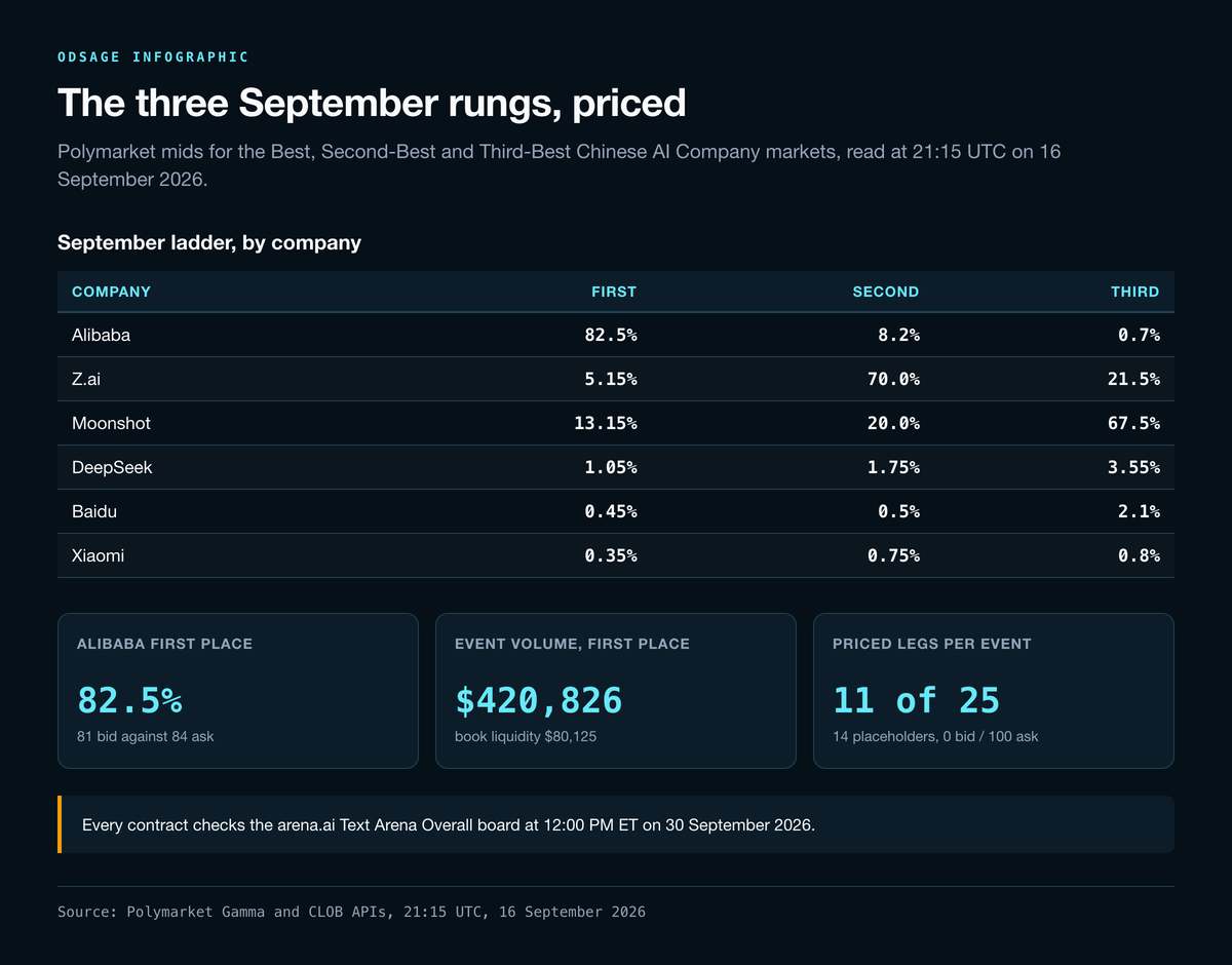 Table of September Polymarket mids by company across first, second and third place, with Alibaba at 82.5 percent, Z.ai 70.0 percent on second and Moonshot 67.5 percent on third