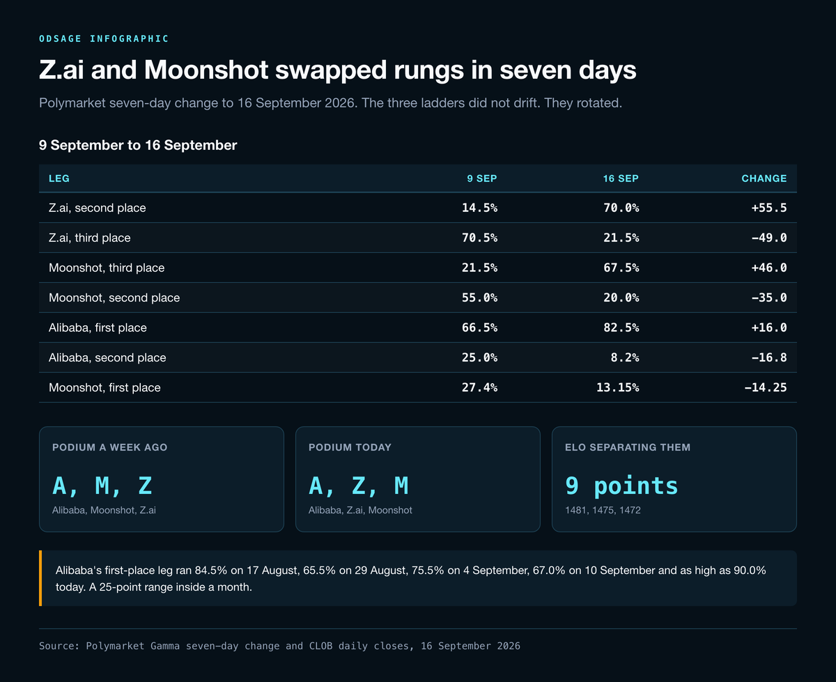 Table of Polymarket seven-day price changes showing Z.ai second place up 55.5 points to 70.0 percent and Moonshot second place down 35.0 points to 20.0 percent