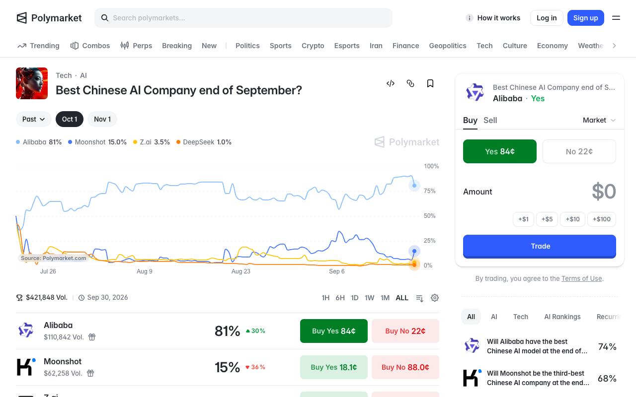 Polymarket page for Best Chinese AI Company end of September showing Alibaba at 81 percent, Moonshot 15 percent, Z.ai 3.5 percent and 421,848 dollars of volume