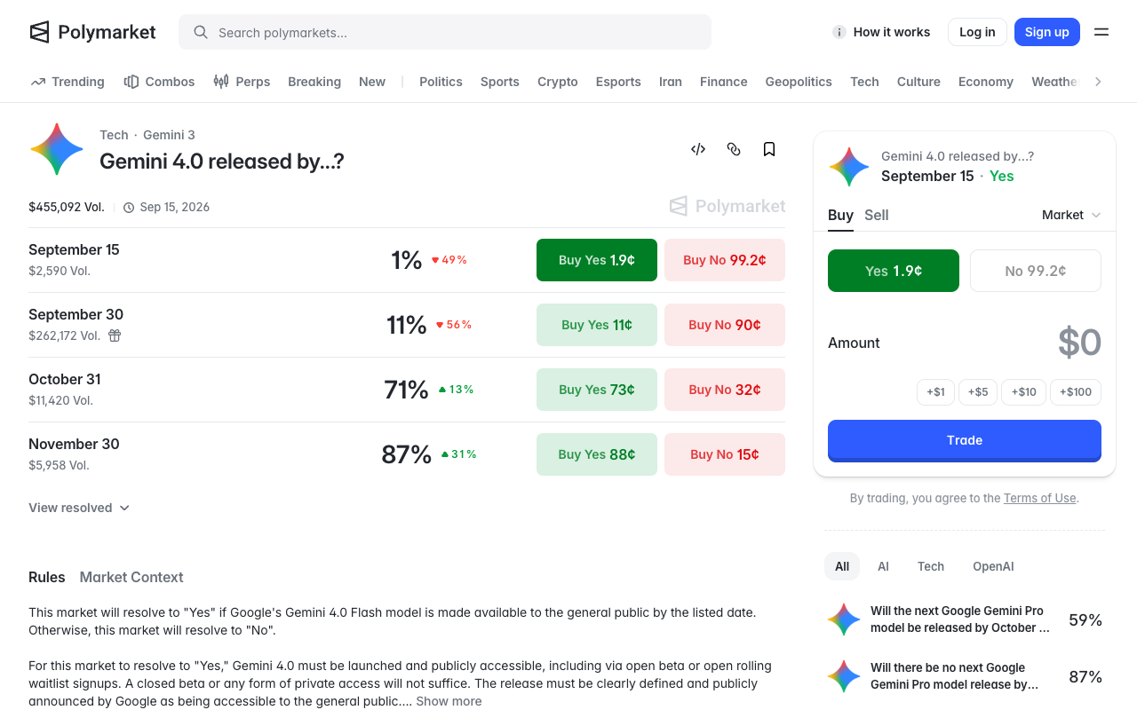 Polymarket's Gemini 4.0 released by market showing rungs for 15 September at 1%, 30 September at 11%, 31 October at 71% and 30 November at 87%, above rules text requiring Google's Gemini 4.0 Flash model specifically