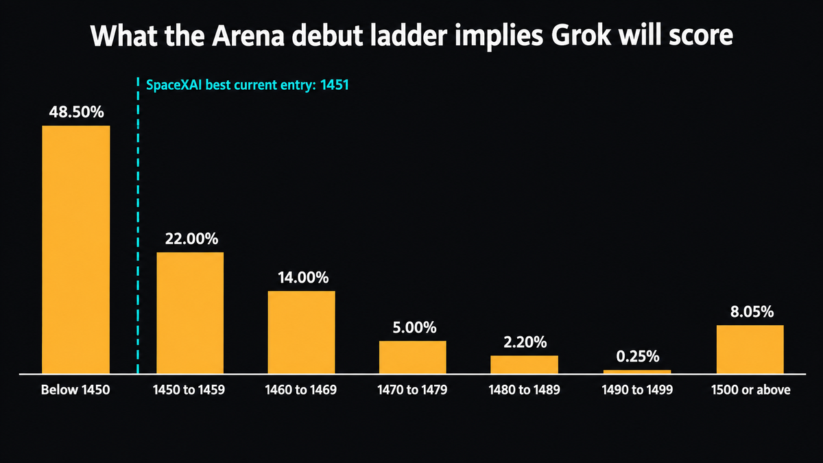 Bar chart decomposing the Arena debut ladder into a score distribution: below 1450 at 48.50 percent, 1450 to 1459 at 22.00 percent, 1460 to 1469 at 14.00 percent, 1470 to 1479 at 5.00 percent, 1480 to 1489 at 2.20 percent, 1490 to 1499 at 0.25 percent and 1500 or above at 8.05 percent, with a dashed reference line marking SpaceXAI's best current entry at 1451