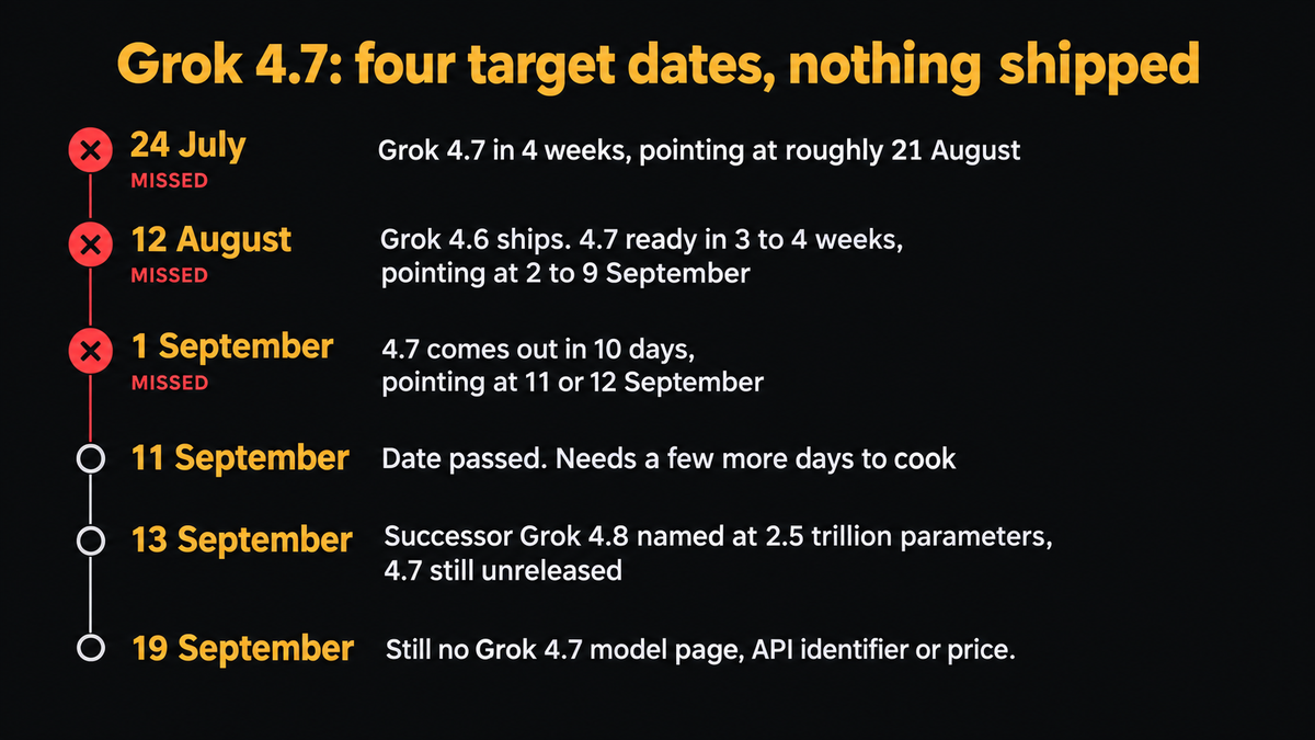 Timeline of xAI's stated Grok 4.7 dates: on 24 July, four weeks pointing at roughly 21 August, missed; on 12 August, three to four weeks after Grok 4.6 ships, pointing at 2 to 9 September, missed; on 1 September, ten days, pointing at 11 or 12 September, missed; on 11 September the date passes and the model needs a few more days to cook; on 13 September the successor Grok 4.8 is named at 2.5 trillion parameters while 4.7 is still unreleased; and on 19 September there is still no Grok 4.7 model page, API identifier or price