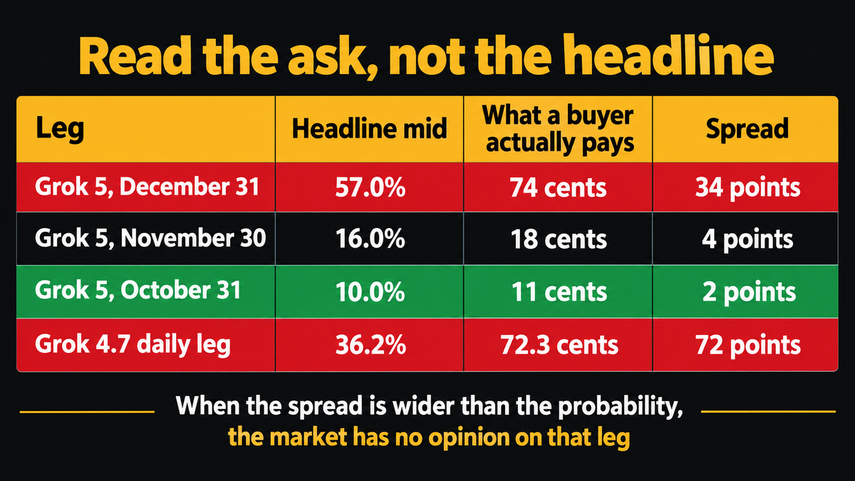 Table contrasting headline midpoints with executable prices: the Grok 5 December 31 leg reads 57.0 percent but costs a buyer 74 cents on a 34-point spread; November 30 reads 16.0 percent and costs 18 cents on 4 points; October 31 reads 10.0 percent and costs 11 cents on 2 points; and a Grok 4.7 daily leg reads 36.2 percent but costs 72.3 cents on a 72-point spread, under a footer line stating that when the spread is wider than the probability the market has no opinion on that leg
